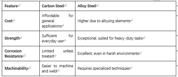 Alloy Steel vs. Carbon Steel(图1)