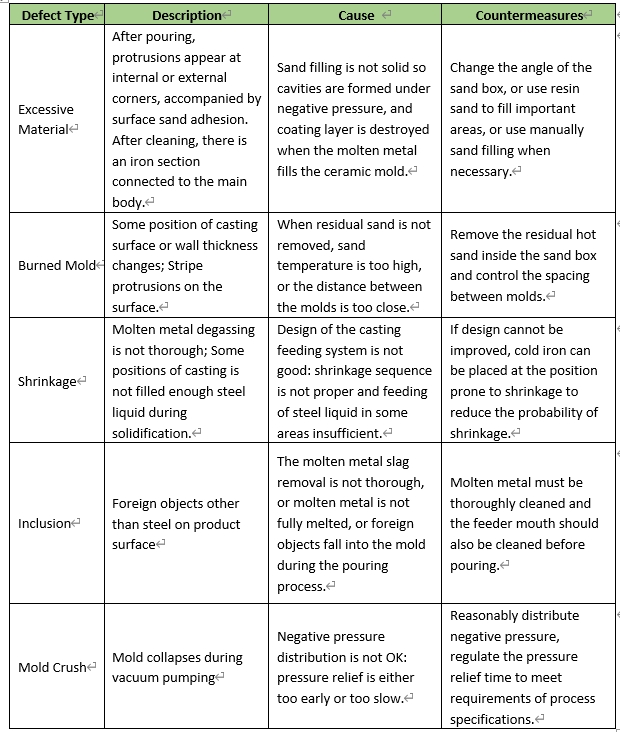 Possible Defects of Lost Foam Castings and Countermeasures(图1)