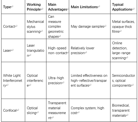 Profile Meter: A Precision Tool for Surface Measurement in Advanced Manufacturing(图2)