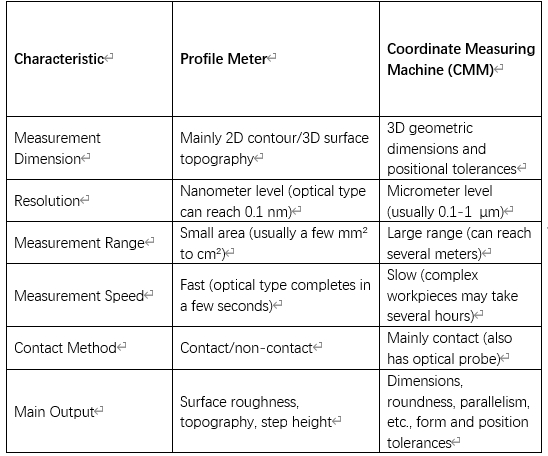 Profile Meter: A Precision Tool for Surface Measurement in Advanced Manufacturing(图3)