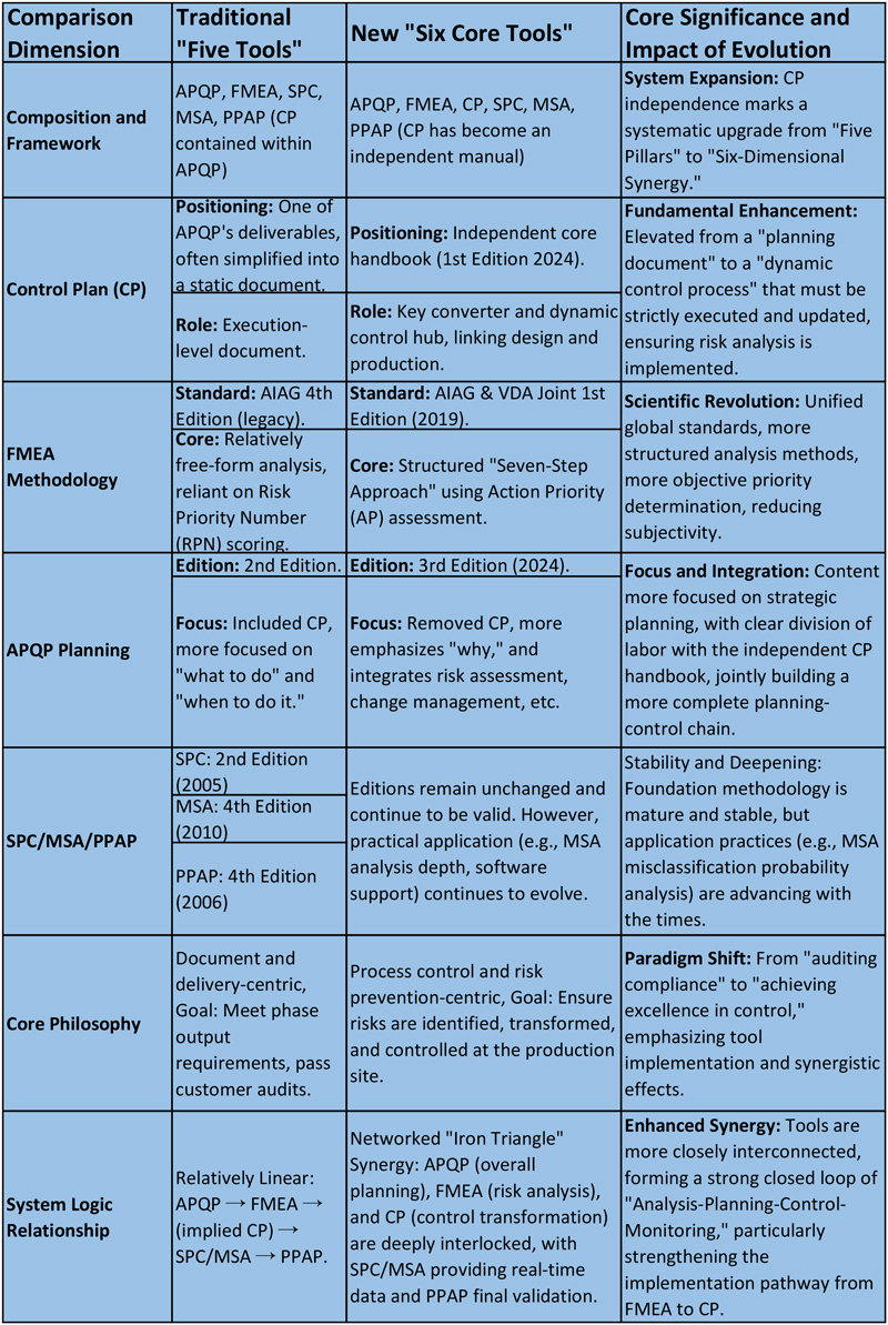 Five Quality Tools vs Six Quality Tools(图2)