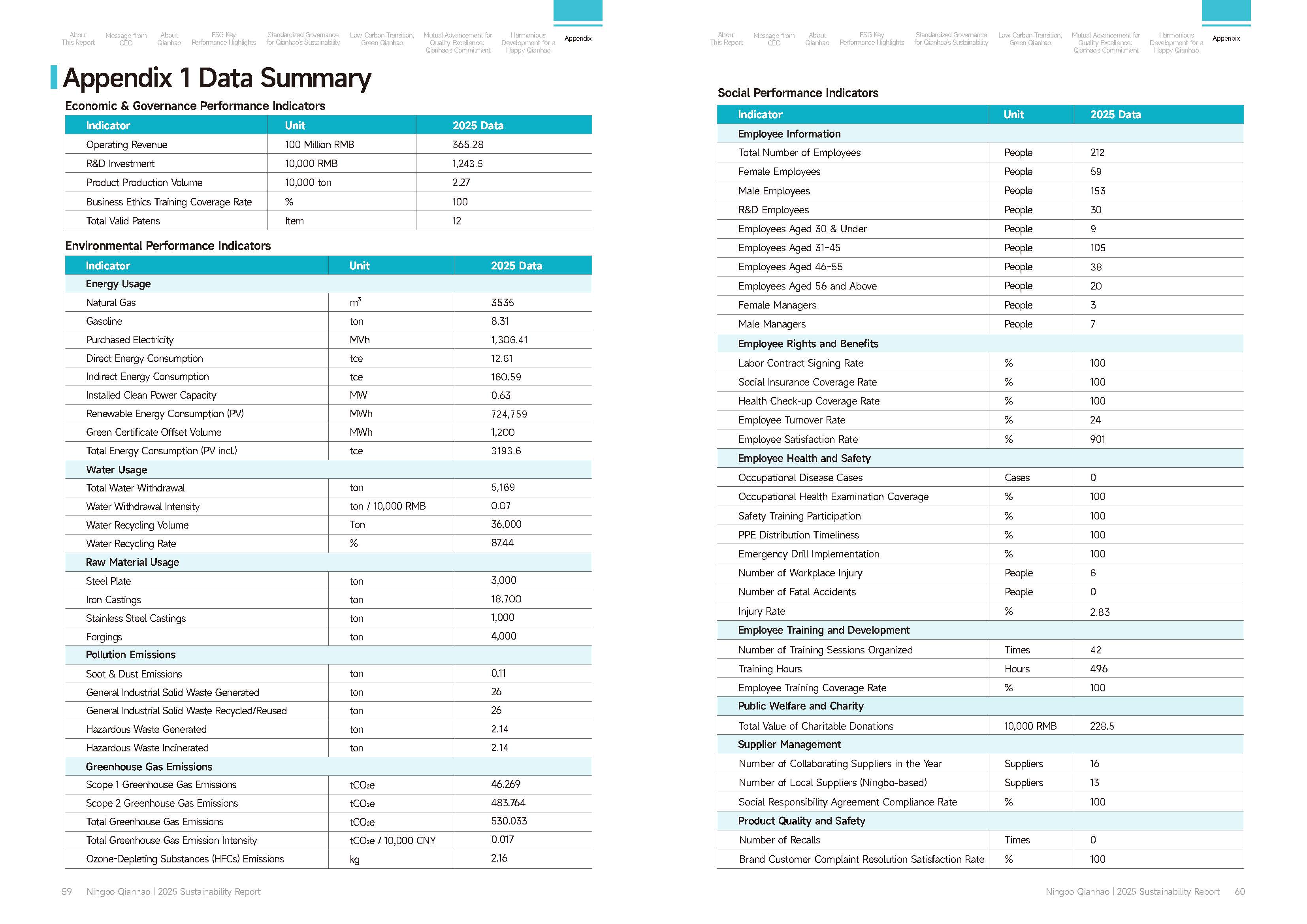 Qianhao - Sustainability Report(图30)